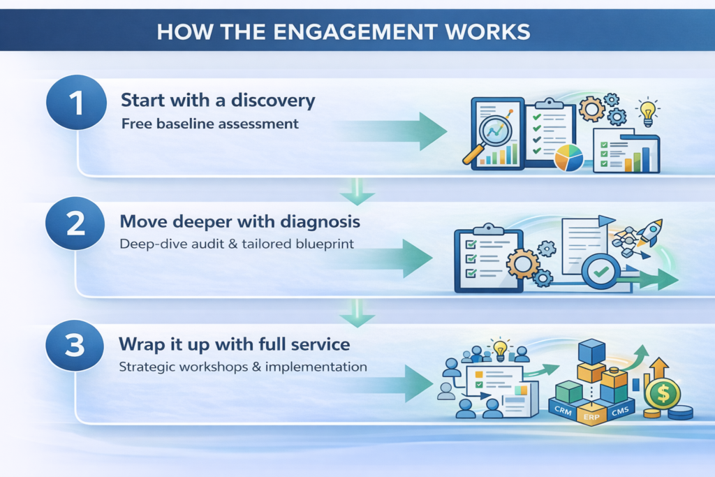 AI & Automation Readiness assessment — 3 tiers from discovery to strategic engagement