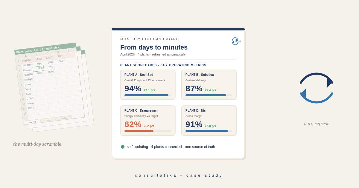 Monthly Reporting Dashboard – From multi-day reporting scramble to a few-minute refresh